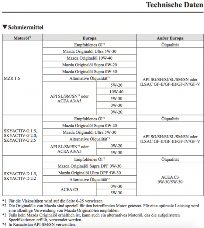 Technische Daten Mazda 3BM - Schmiermittel.png