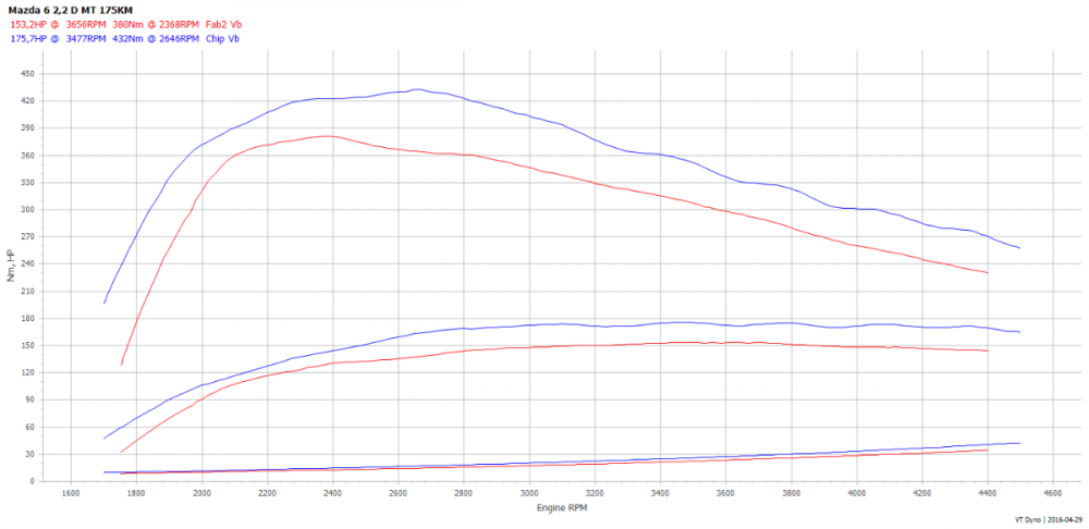 chip-tuning-Mazda-6-2.2-D-175-KM-129-kW.png